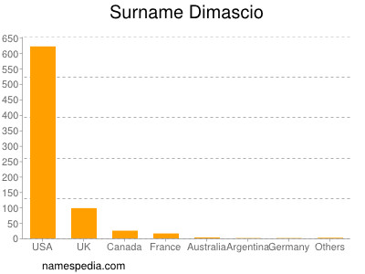 Surname Dimascio