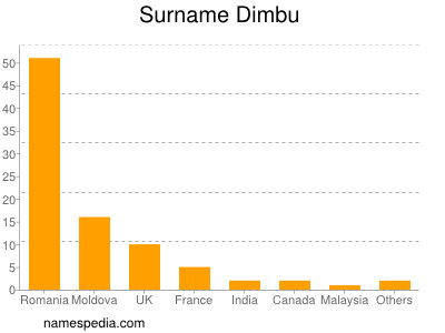 Surname Dimbu