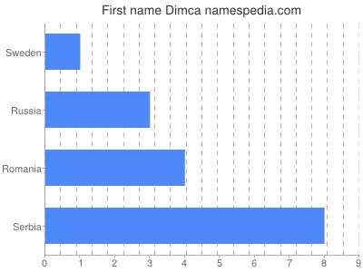Given name Dimca