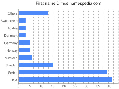 Given name Dimce