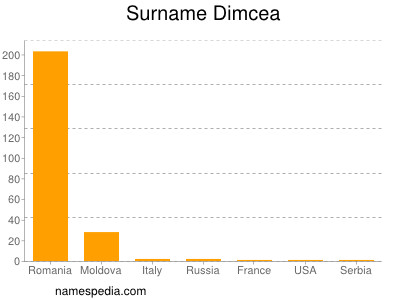 Surname Dimcea