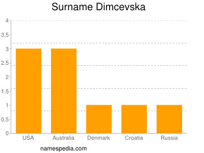 Surname Dimcevska