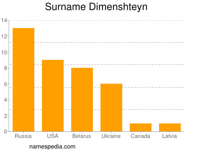 Surname Dimenshteyn