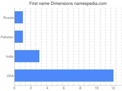 Given name Dimensions