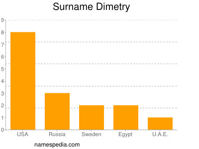 Surname Dimetry
