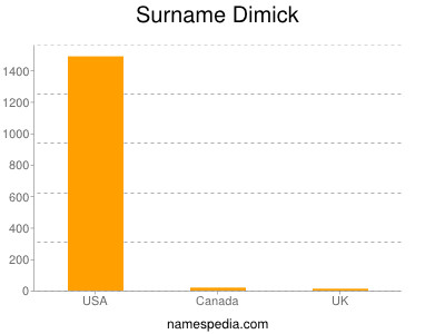 Surname Dimick