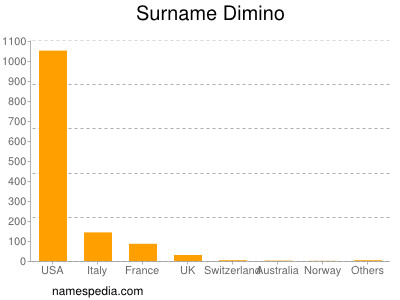 Surname Dimino