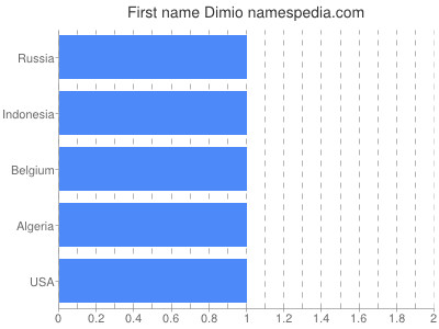 Given name Dimio