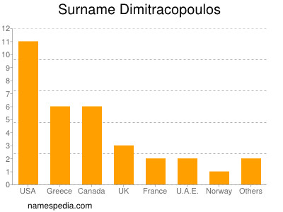 Surname Dimitracopoulos