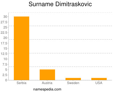 Surname Dimitraskovic