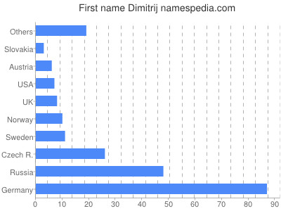 Given name Dimitrij