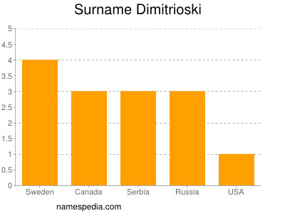 Surname Dimitrioski