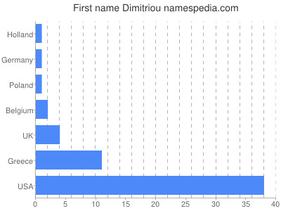Given name Dimitriou