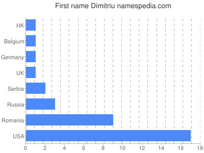 Given name Dimitriu