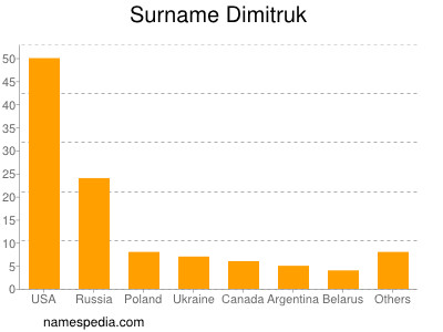 Surname Dimitruk