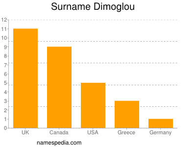 Surname Dimoglou