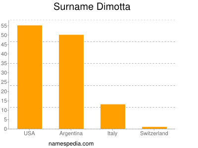 Surname Dimotta