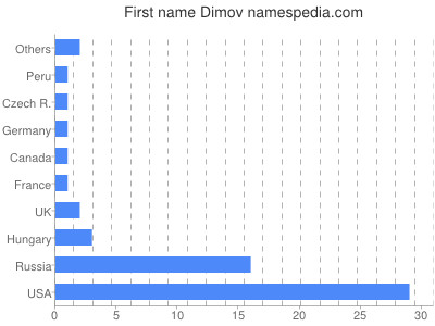 Given name Dimov