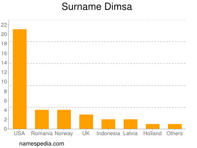 Surname Dimsa