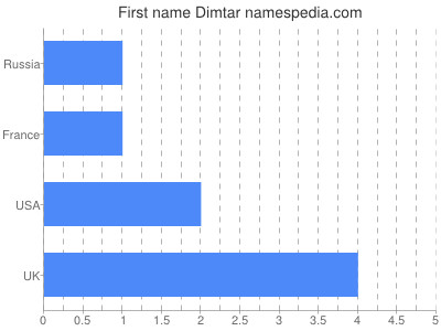 Given name Dimtar