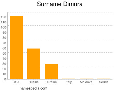 Surname Dimura