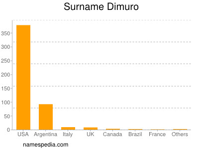 Surname Dimuro