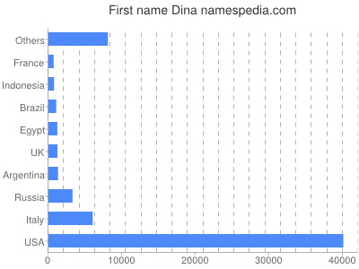 Given name Dina