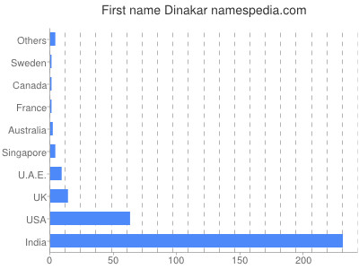 Given name Dinakar