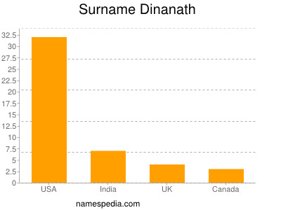 Surname Dinanath