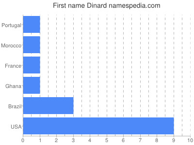 Given name Dinard