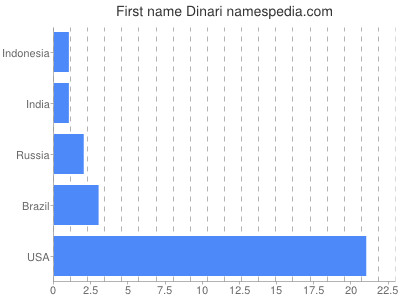 Given name Dinari