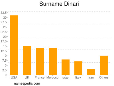 Surname Dinari