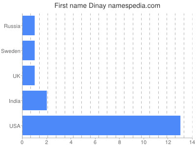 Given name Dinay