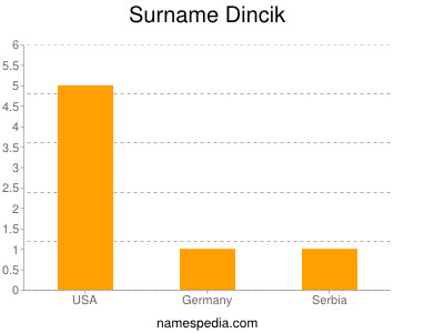 Surname Dincik