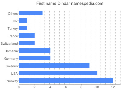Given name Dindar