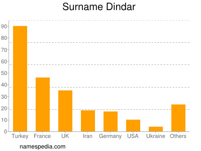 Surname Dindar