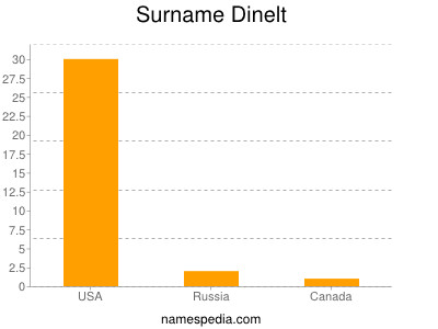 Surname Dinelt