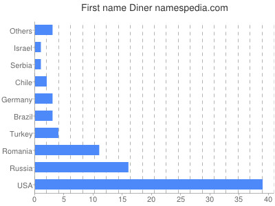 Given name Diner