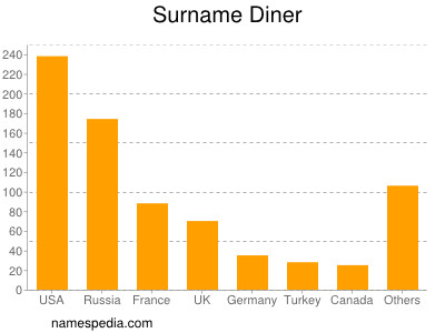 Surname Diner