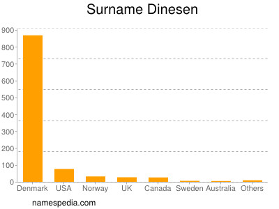 Surname Dinesen