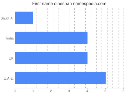 Given name Dineshan