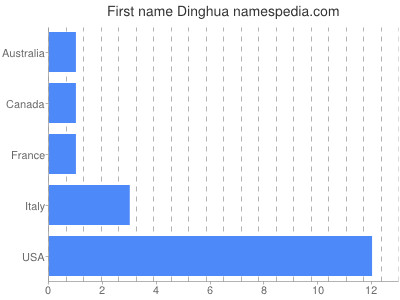 Given name Dinghua