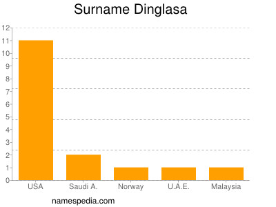 Surname Dinglasa