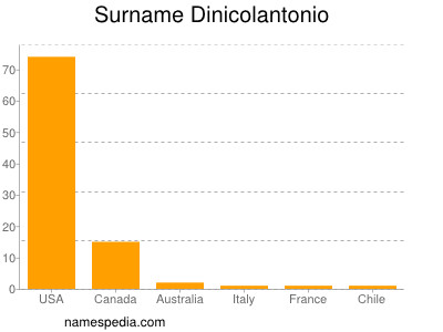 Surname Dinicolantonio