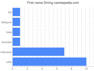 Given name Dining