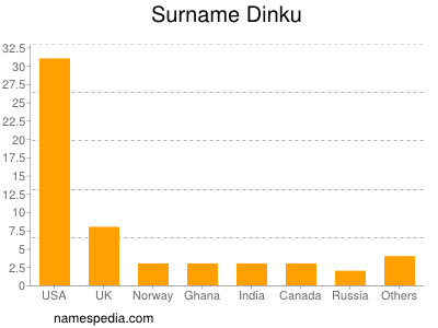 Surname Dinku