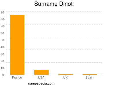 Surname Dinot