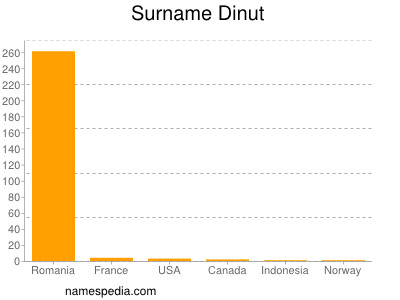 Surname Dinut