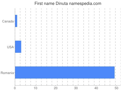 Given name Dinuta