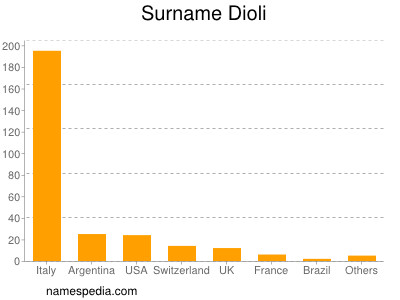 Surname Dioli